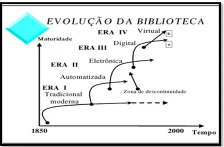 Figura 1: Evolução tecnológica da biblioteca  Fonte: Cunha, (2000). 