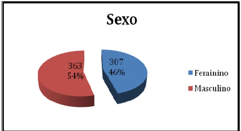 Figura 4 – Distribuição dos participantes por género (N = 670) 