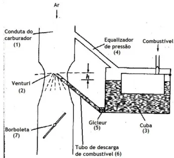 Figura 3.1 - Esquema de um carburador simples [24] 