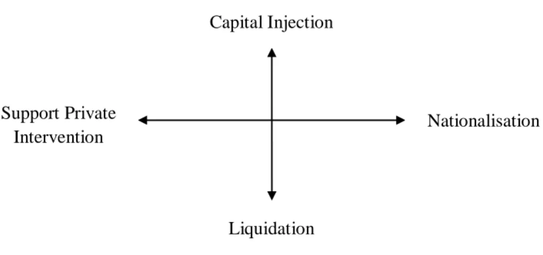Figure 1. Banking resolution strategies 