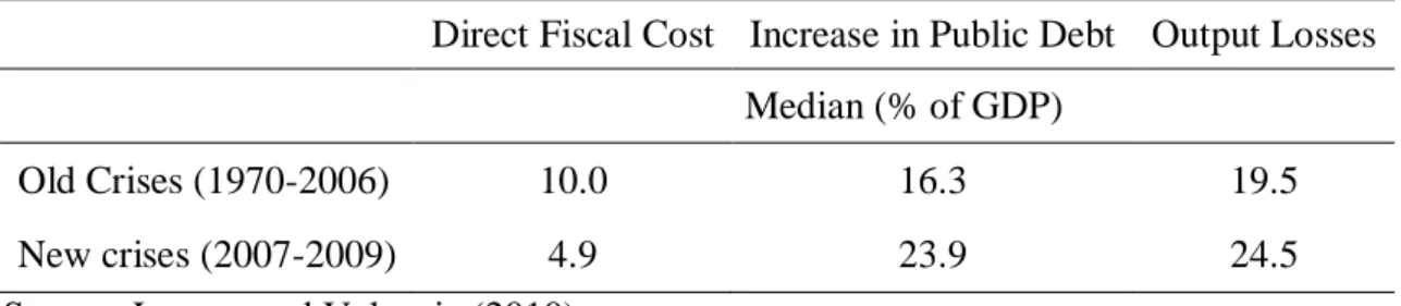 Table I. Costs of Banking Crises from 1970 to 2009 