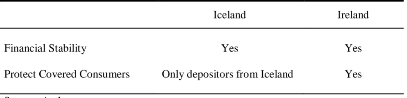 Table IV. Iceland and Ireland resolution objectives achieved 