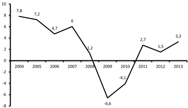 Figure 2. Iceland GDP growth 2004-2013 