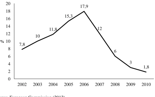 Figure 4. Ireland’s property tax revenue percentage on total tax revenue  from 2002 to  2010 