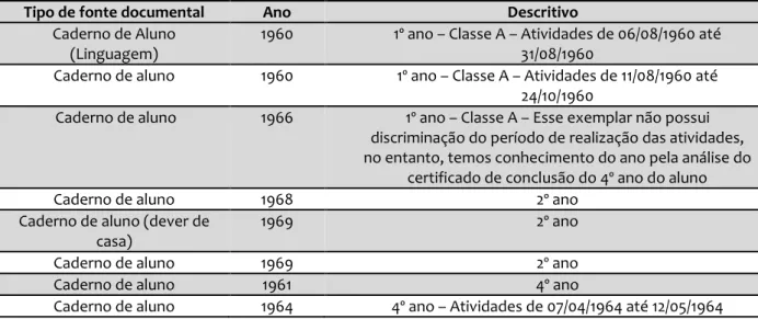 Tabela 01 – Distribuição do acervo documental de cadernos escolares utilizados para  análise 