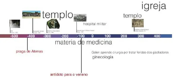 Figura 3 - Arquitectura Hospitalar na Antiguidade 