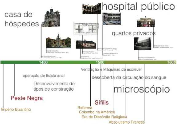 Figura 4 - Arquitectura Hospitalar na Idade Média