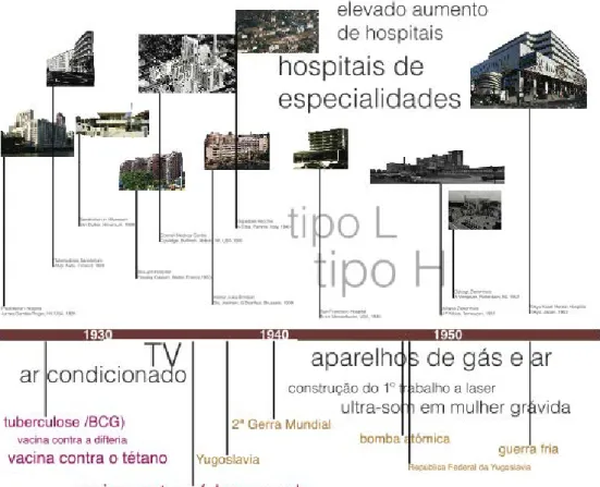 Figura 8 - Arquitectura Hospitalar na época da Industrialização 