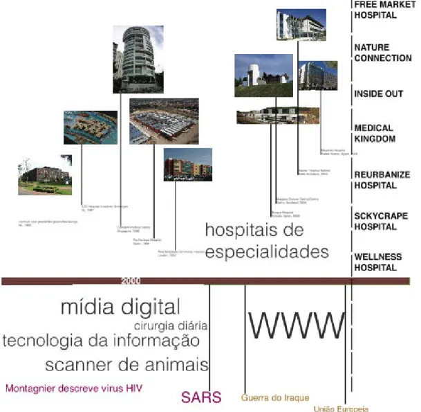 Figura 10 - Arquitectura Hospitalar na época da Globalização 