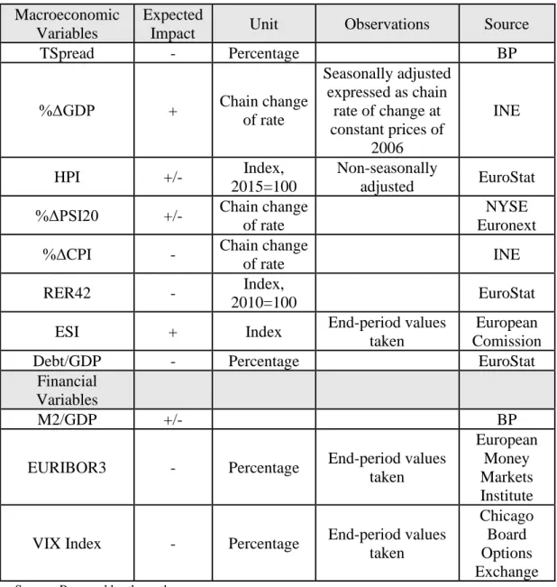 Table  II  presents  the units  and sources  of the data  of the independent  variables,  as  well as the specifications under which each one was calculated and their expected impact  on the ABSI