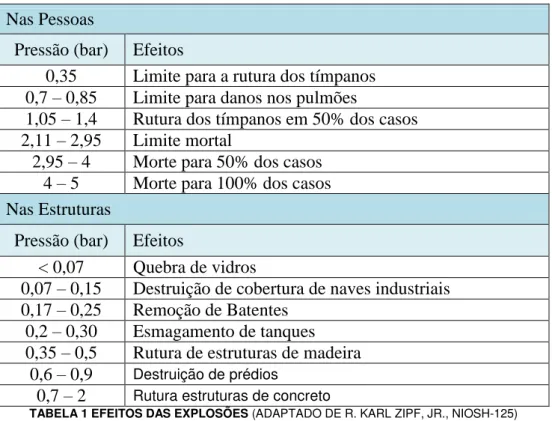 TABELA 1 EFEITOS DAS EXPLOSÕES (ADAPTADO DE R. KARL ZIPF, JR., NIOSH-125)