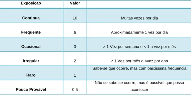 Tabela 7 Factores de Exposição (E) 