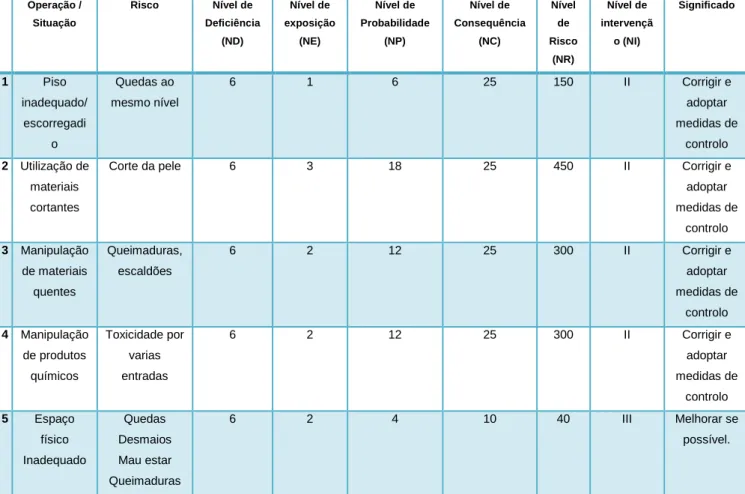 Tabela 10 Analise e tratamento de dados- avaliação de risco de acidentes 
