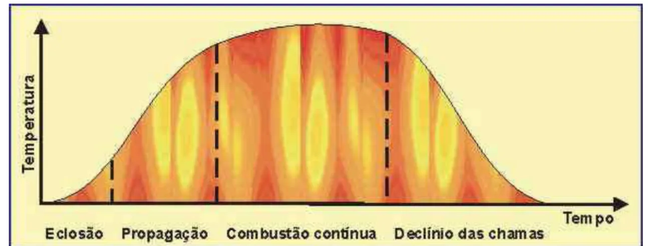 Figura 2.3 – Curva do desenvolvimento do incêndio [1] 
