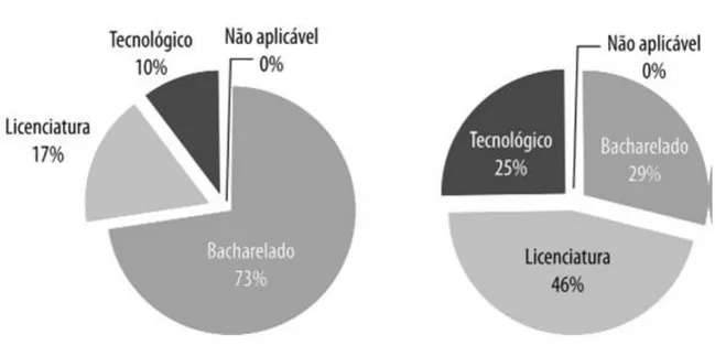 Gráfico 2 – Distribuição do Número de Matrículas de Graduação por Grau Acadêmico e Modalidade de Ensino  – Brasil – 2010