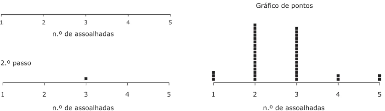 Gráfico de barras da variável Número de assoalhadas