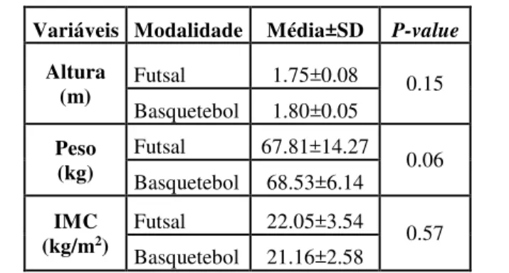 Tabela 1. Apresentação das características antropométricas da equi- equi-pa de Futsal e da equiequi-pa de Basquetebol 