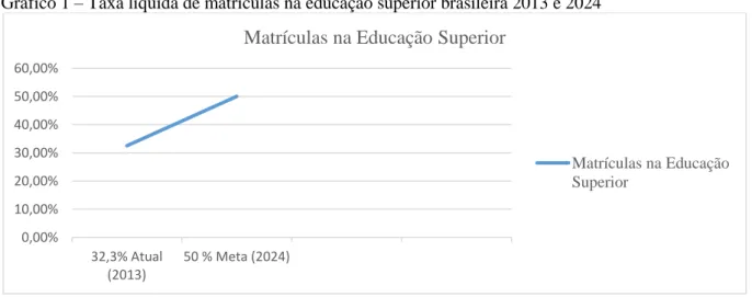 Gráfico 1 – Taxa líquida de matrículas na educação superior brasileira 2013 e 2024 