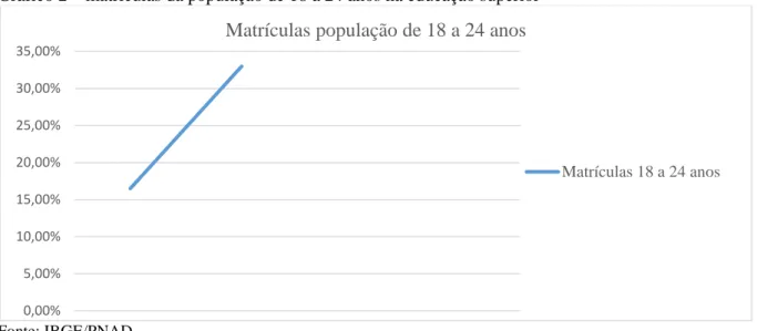 Gráfico 2 – matrículas da população de 18 a 24 anos na educação superior 