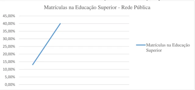 Gráfico 3 – Matrícula nova na Rede Pública em relação ao total na educação superior 