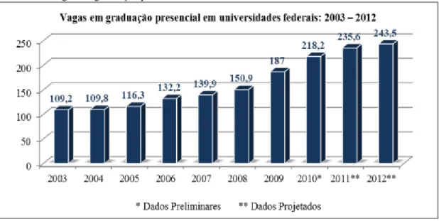 Gráfico 4 – Vagas em graduação presencial em universidades federais: 2003 – 2012 