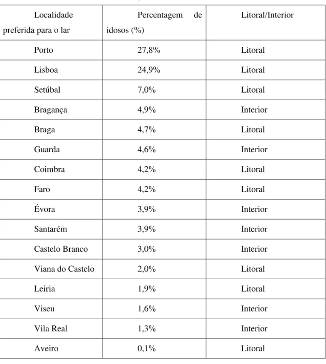 Tabela 2- Localidade Preferida para o Lar  Localidade 
