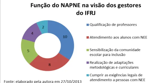 Figura 2: Gráfico sobre a função do NAPNE na visão dos gestores do IFRJ. 