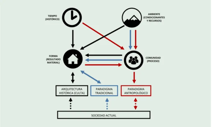 Figura 1. Tiempo, ambiente, forma y comunidad como variables y objetivos de estudio de la Arquitectura (Pérez Gil, 2016)