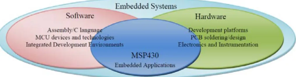 Figure 1 – Course structure philosophy gathering several Embedded System topics. 