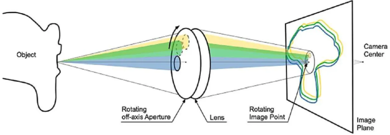 Figura  2 - Funcionamento da tecnologia óptica Active Wavefront Sampling (Logozzo et al., 2013)