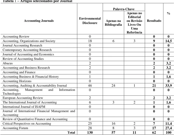 Tabela 1  –  Artigos selecionados por Journal 