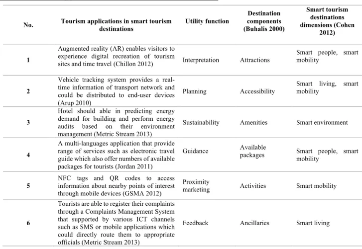 Tabela 2 - Tourism applications in smart tourism destinations. 