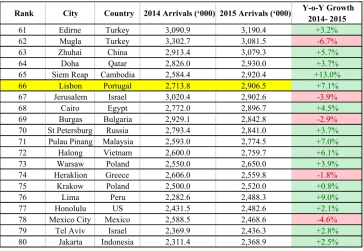 Tabela 3 - Top 100 City Destinations Ranking. 