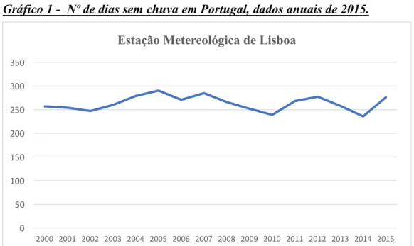 Gráfico 1 -  Nº de dias sem chuva em Portugal, dados anuais de 2015. 
