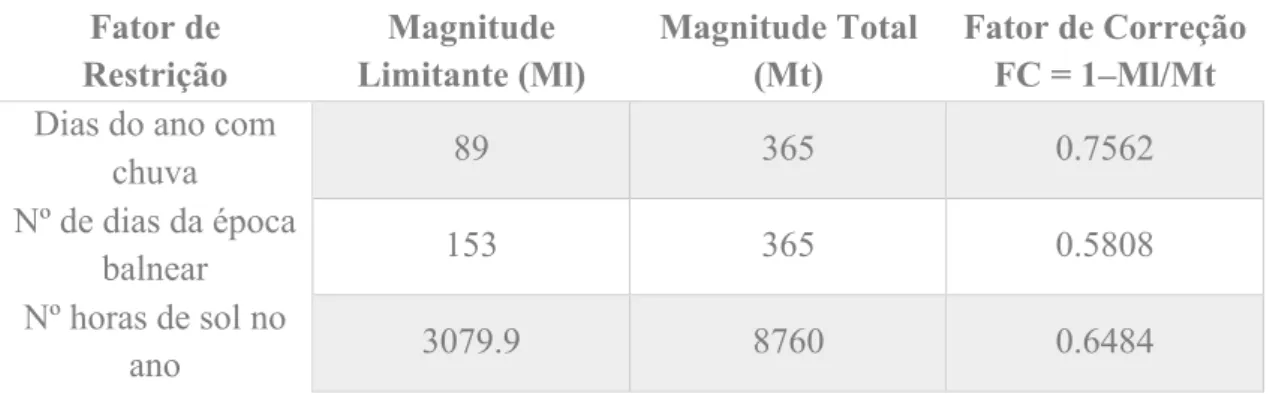 Tabela 4 - Fatores de Correção da CCR - Capacidade de Carga Real  Fator de  Restrição  Magnitude  Limitante (Ml)  Magnitude Total (Mt)  Fator de Correção FC = 1–Ml/Mt  Dias do ano com 