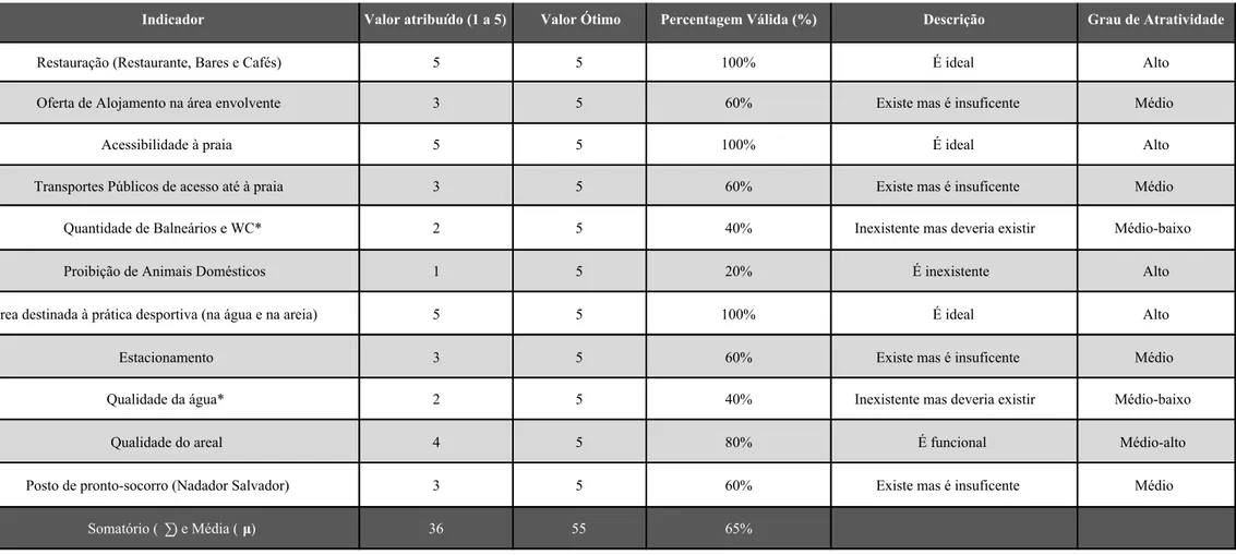Tabela 5 - Avaliação dos indicadores de apoio à gestão da praia de Carcavelos e respetivos graus de atratividade
