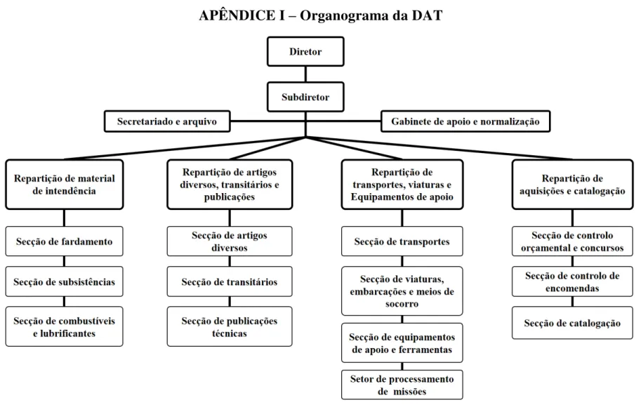 Figura 8  –  Organograma da DAT 