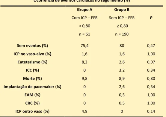 Tabela  4  –  Exemplo  dos  preços  do  material  utilizado  no procedimento 19 .    Custos com o material  Fio guia de pressão  700€  Stent fármaco‐ativo  930€  Stent convencional  600€  Catéter de eco‐intracoronário  850€  Contraste  60,44€  Balão  430€ 