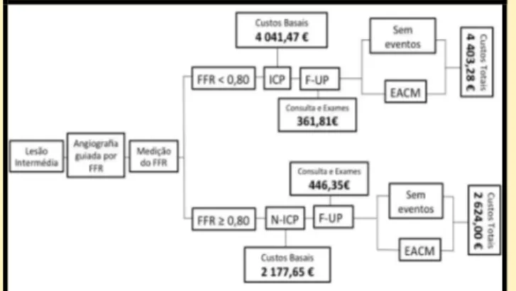 Figura 6 – Árvore de decisão considerando os custos  do  procedimento  e  seguimento  (valor  médio  em  euros por doente). 