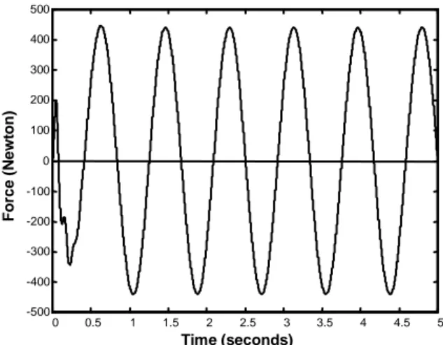 Fig.  6.  Active  suspension  actuator  instantaneous  force,  using  a  sinusoidal road perturbation of 1.2 Hz frequency and 2.54 cm amplitude.