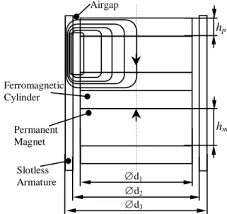 Fig.  8.  Actuator  configurations:  a)  radial  magnetization;  b)  axial  magnetization 