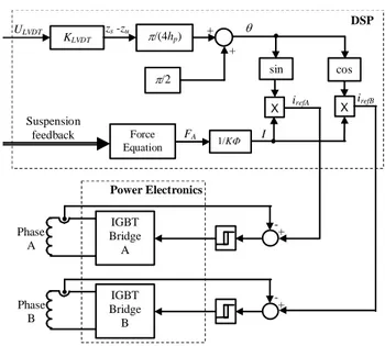 Fig. 14.  Power electronics converter layout.