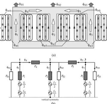 Fig. 1.  (a) Flux distribution in a three-phase, three-limb, two-winding,  core-type transformer, assuming a slightly greater magnetomotive force in the  inner windings