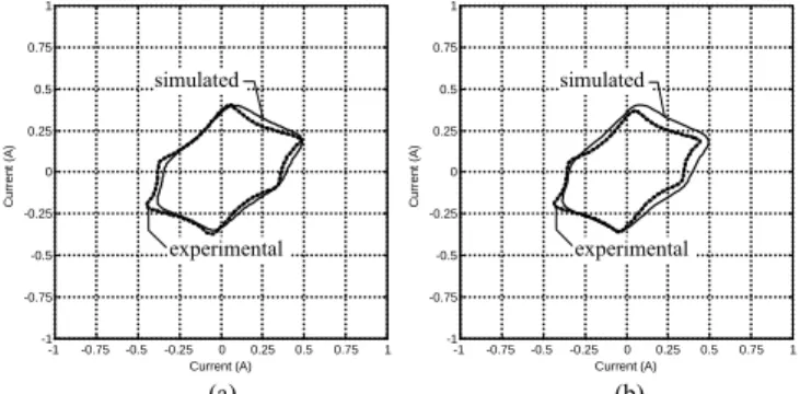 Fig. 17.  Current waveform in the shorted turns for the case of a secondary-  -side fault (R sh  = 0.39 Ω): (a) experimental; (b) simulated