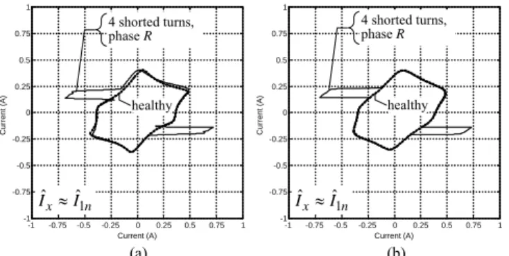 Fig. 22.  On-load exciting current Park's Vector pattern for the case of four  intermittent shorted turns in the primary windings of phase S, with Î x  ≈ Î 1n 