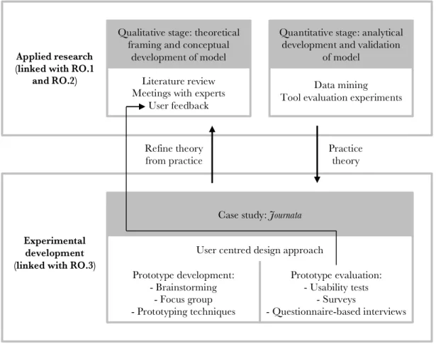 Figure 1.2 Methodology 