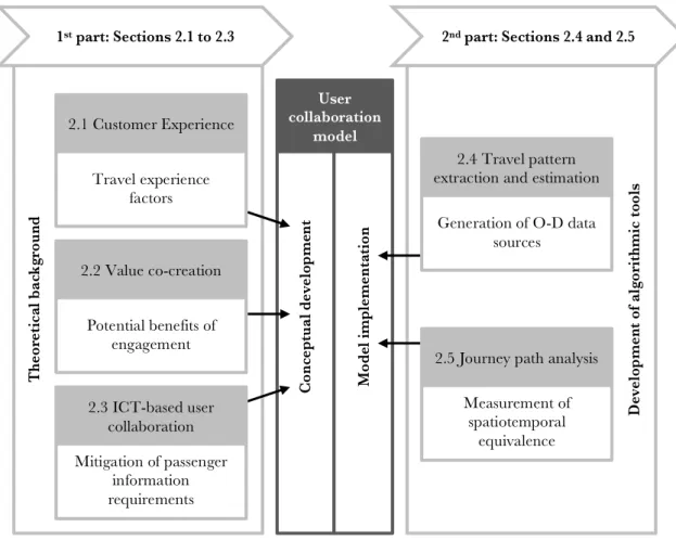 Figure 2.1 Literature review map 