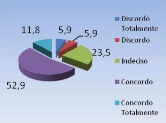 Gráfico 11  –  Questão nº 2.6 Considera a compra o motor de todo o processo  logístico: