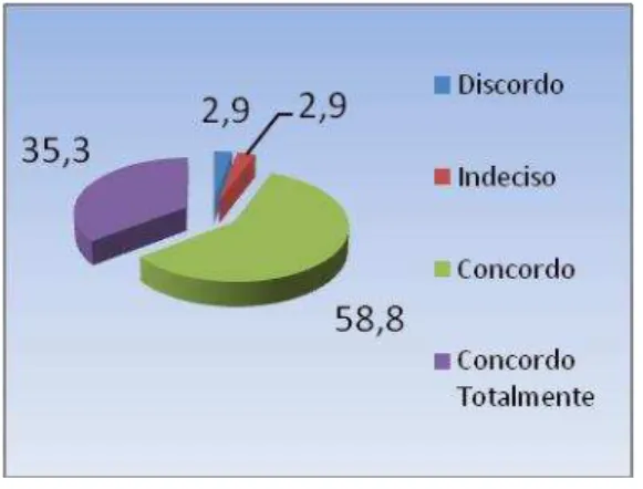 Gráfico 26  –  Questão nº 3.3.8: Constitui uma oportunidade para a alteração do  processo de compras a implementação da Internet no processo