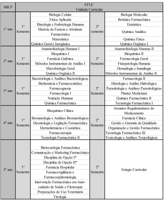 Tabela 3 - Plano Curricular do MICF da FFUC. 